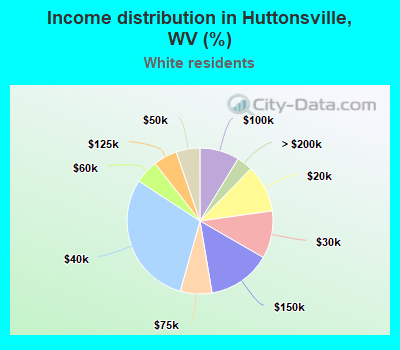 Income distribution in Huttonsville, WV (%)