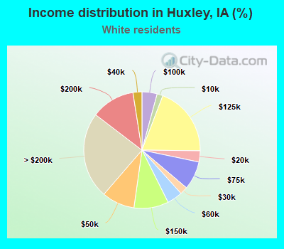 Income distribution in Huxley, IA (%)