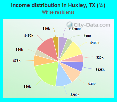 Income distribution in Huxley, TX (%)