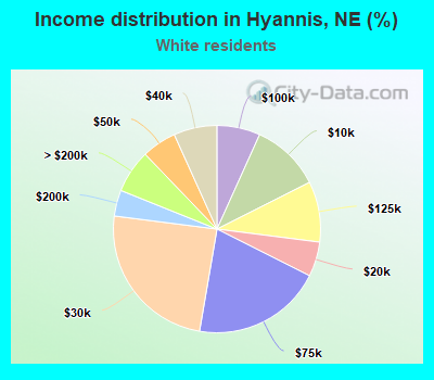 Income distribution in Hyannis, NE (%)