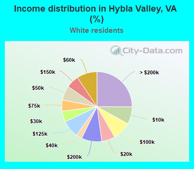 Income distribution in Hybla Valley, VA (%)