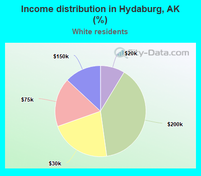 Income distribution in Hydaburg, AK (%)