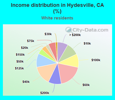 Income distribution in Hydesville, CA (%)