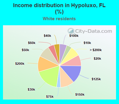 Income distribution in Hypoluxo, FL (%)