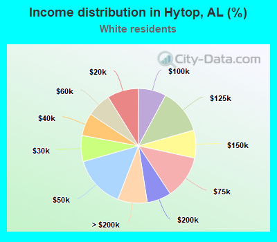 Income distribution in Hytop, AL (%)