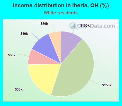 Income distribution in Iberia, OH (%)