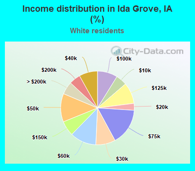 Income distribution in Ida Grove, IA (%)