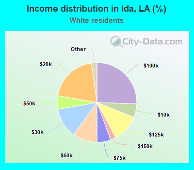 Income distribution in Ida, LA (%)