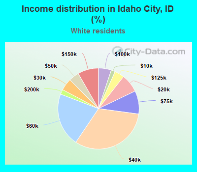 Income distribution in Idaho City, ID (%)