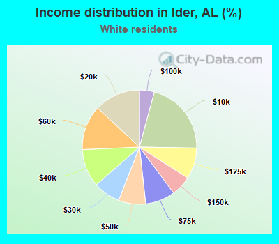 Income distribution in Ider, AL (%)