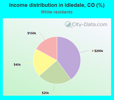 Income distribution in Idledale, CO (%)