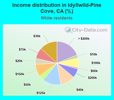 Income distribution in Idyllwild-Pine Cove, CA (%)
