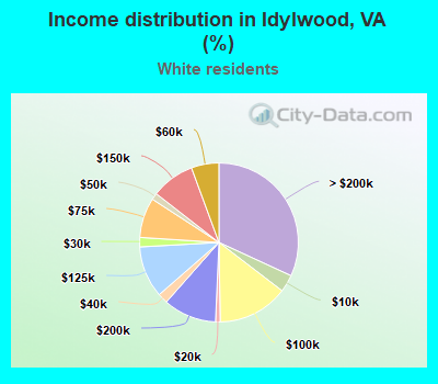 Income distribution in Idylwood, VA (%)