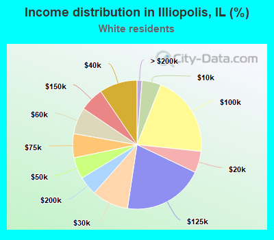 Income distribution in Illiopolis, IL (%)