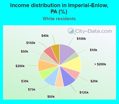 Income distribution in Imperial-Enlow, PA (%)