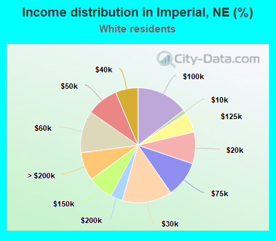 Income distribution in Imperial, NE (%)