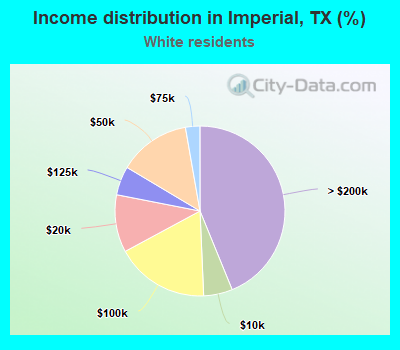 Income distribution in Imperial, TX (%)