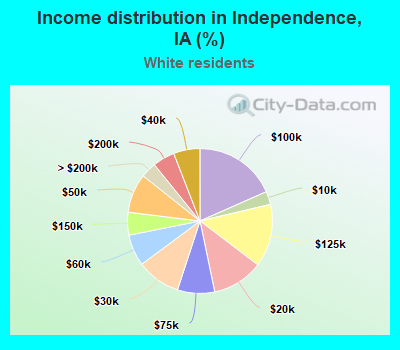 Income distribution in Independence, IA (%)