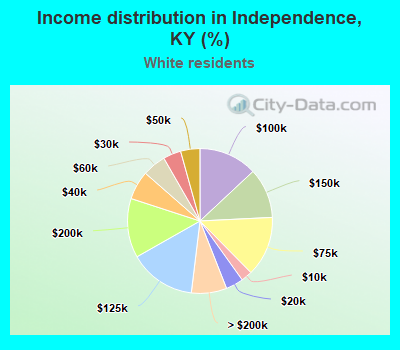 Income distribution in Independence, KY (%)