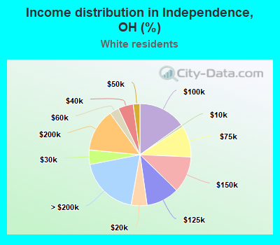 Income distribution in Independence, OH (%)