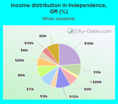 Income distribution in Independence, OR (%)