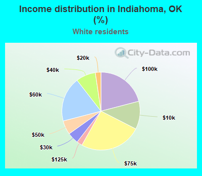 Income distribution in Indiahoma, OK (%)