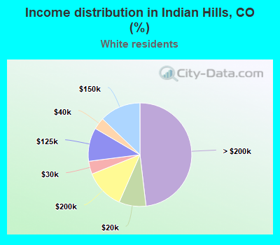 Income distribution in Indian Hills, CO (%)