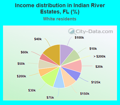 Income distribution in Indian River Estates, FL (%)