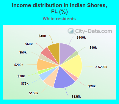 Income distribution in Indian Shores, FL (%)