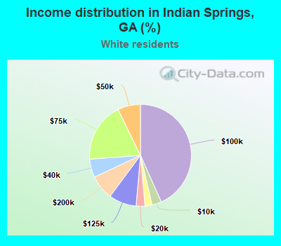 Income distribution in Indian Springs, GA (%)