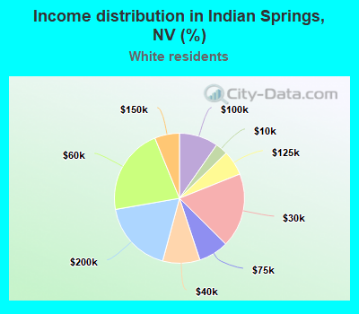 Income distribution in Indian Springs, NV (%)