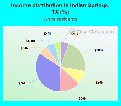 Income distribution in Indian Springs, TX (%)
