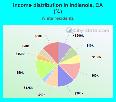 Income distribution in Indianola, CA (%)