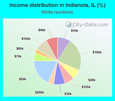 Income distribution in Indianola, IL (%)