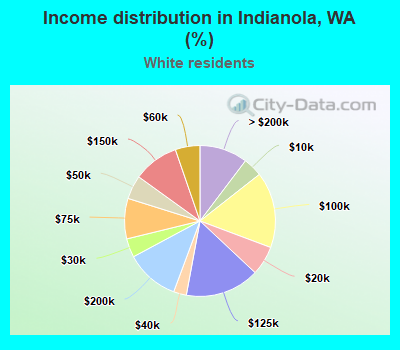 Income distribution in Indianola, WA (%)