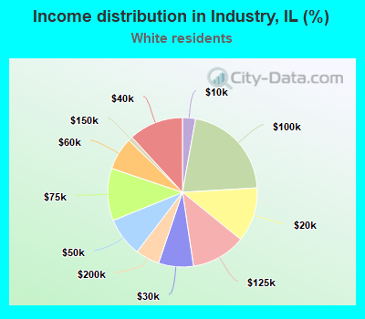 Income distribution in Industry, IL (%)