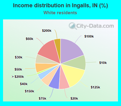 Income distribution in Ingalls, IN (%)