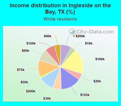 Income distribution in Ingleside on the Bay, TX (%)