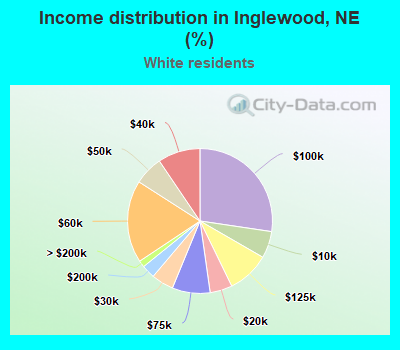 Income distribution in Inglewood, NE (%)