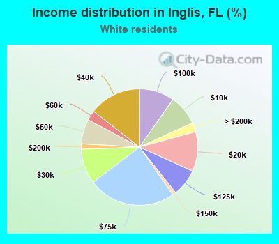 Income distribution in Inglis, FL (%)