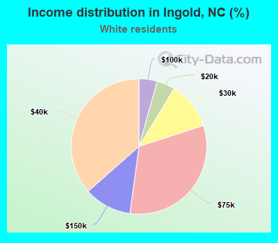 Income distribution in Ingold, NC (%)