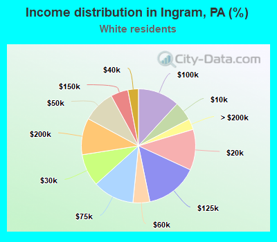 Income distribution in Ingram, PA (%)