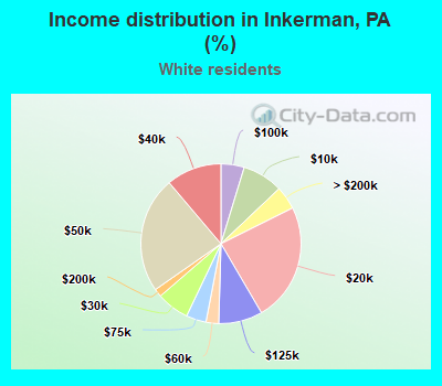 Income distribution in Inkerman, PA (%)