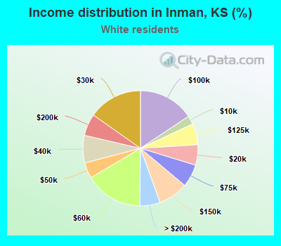 Income distribution in Inman, KS (%)