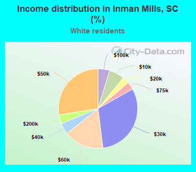 Income distribution in Inman Mills, SC (%)