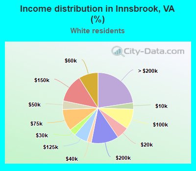 Income distribution in Innsbrook, VA (%)