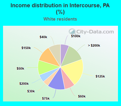 Income distribution in Intercourse, PA (%)