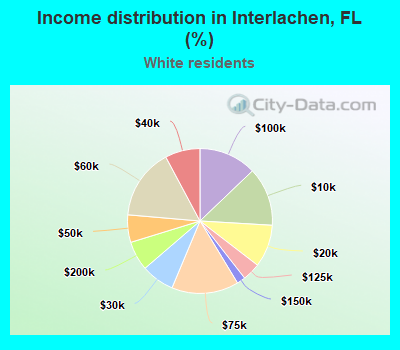 Income distribution in Interlachen, FL (%)