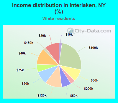 Income distribution in Interlaken, NY (%)