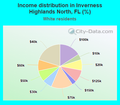 Income distribution in Inverness Highlands North, FL (%)